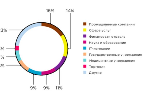 Как зайти на гидру через тор браузер